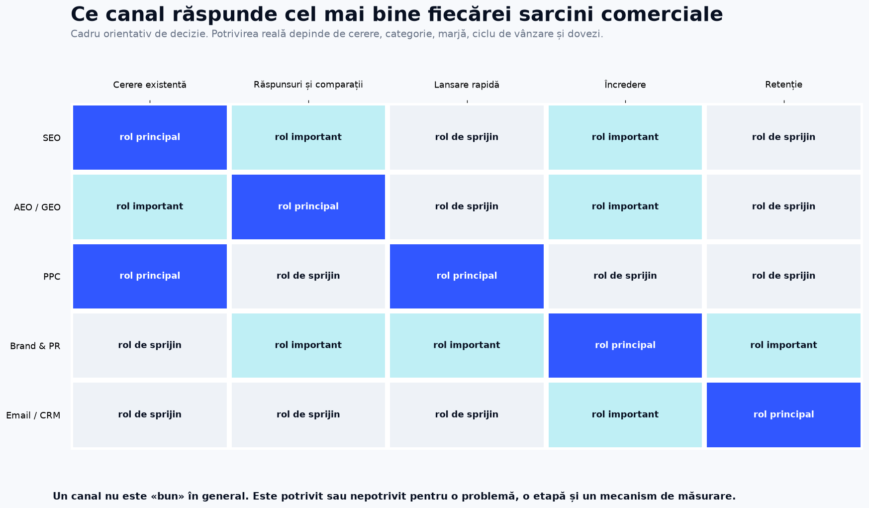 Matrice orientativă pentru rolurile SEO, AEO, GEO, PPC, brand, PR și CRM în sarcini comerciale diferite