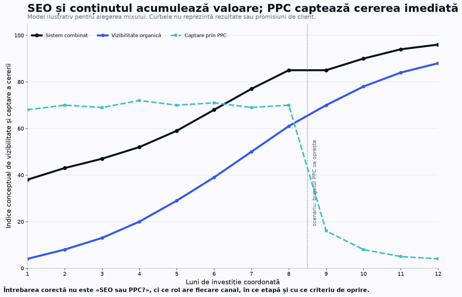 Model ilustrativ care compară acumularea vizibilității organice cu efectul imediat și dependent de buget al PPC