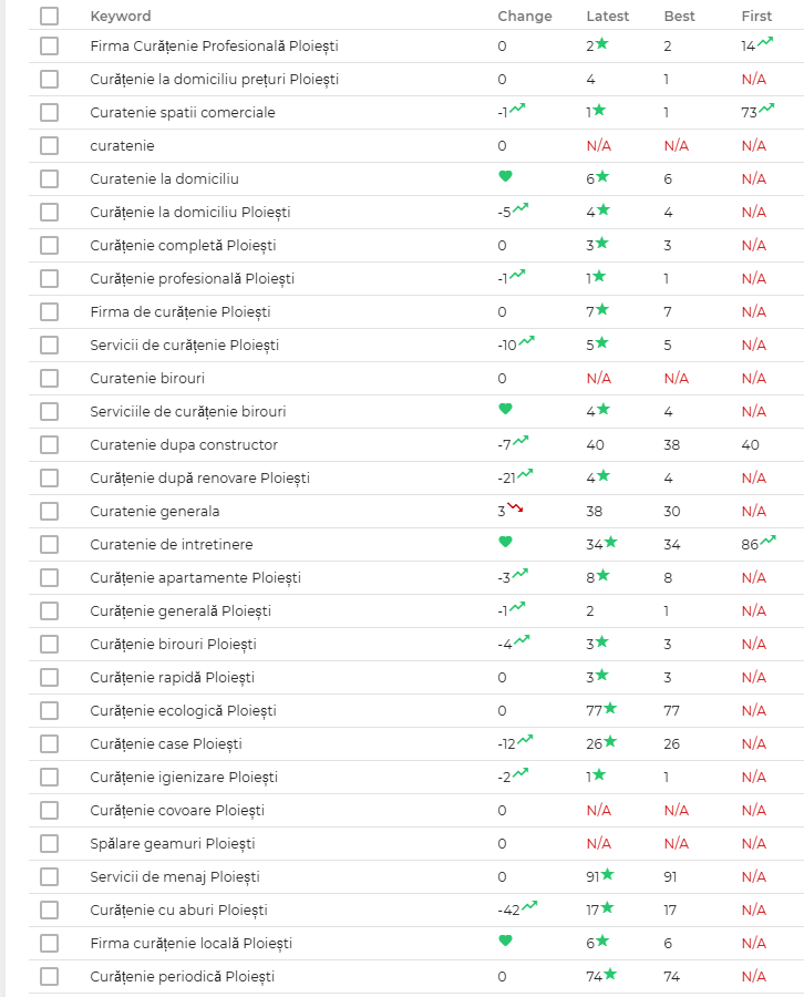 Cuvinte cheie generatoare de profit 